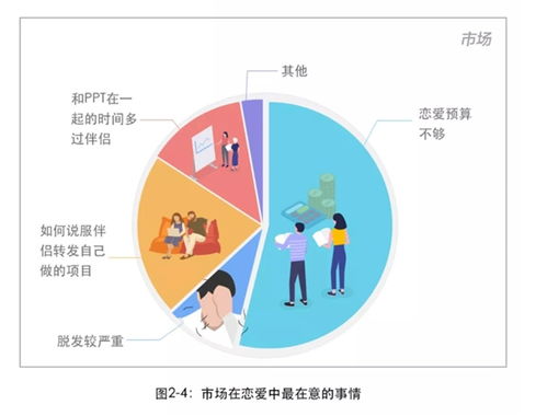 2018互聯網人戀愛調查報告 公關易分手，程序員最穩定，產品經理性愛頻次奇高